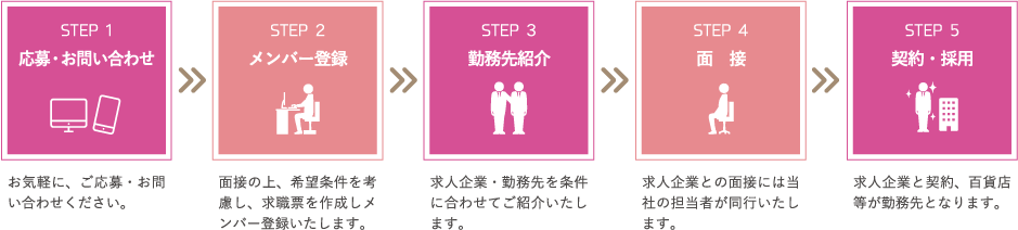 ニーズに応じて即戦力となる人材を