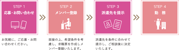 ニーズに応じて即戦力となる人材を