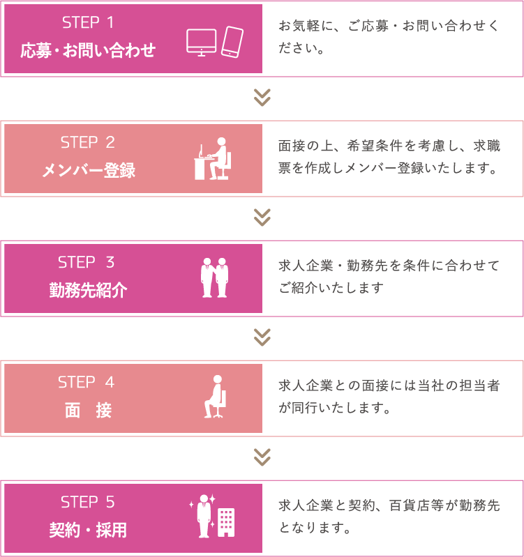 ニーズに応じて即戦力となる人材を