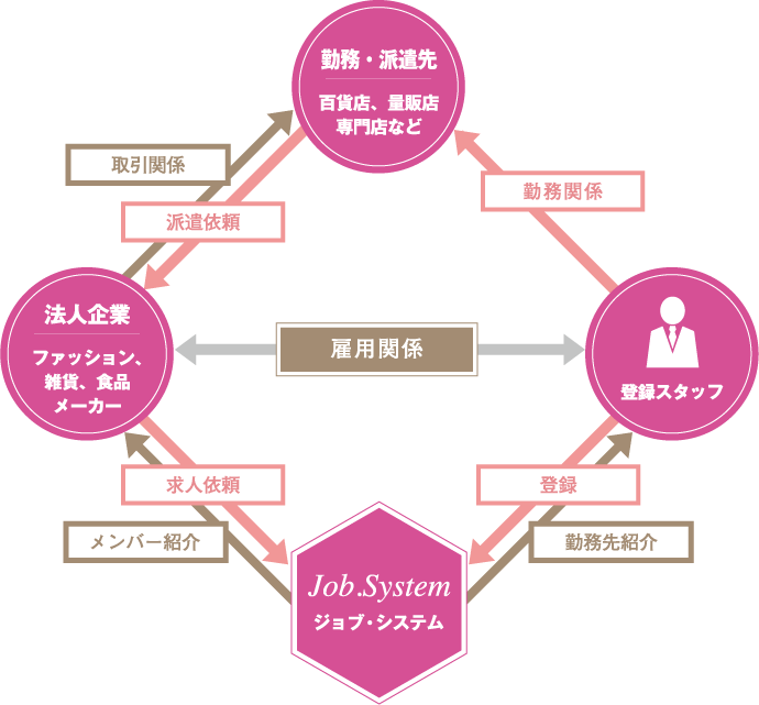 販売の仕事がしたい人と、企業が求める人をコーディネートいたします